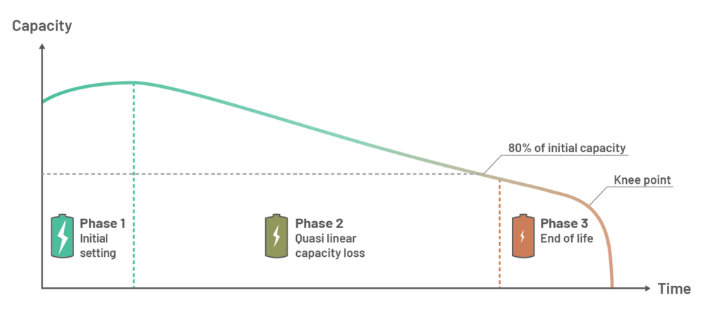 Battery Aging Phases Georg
