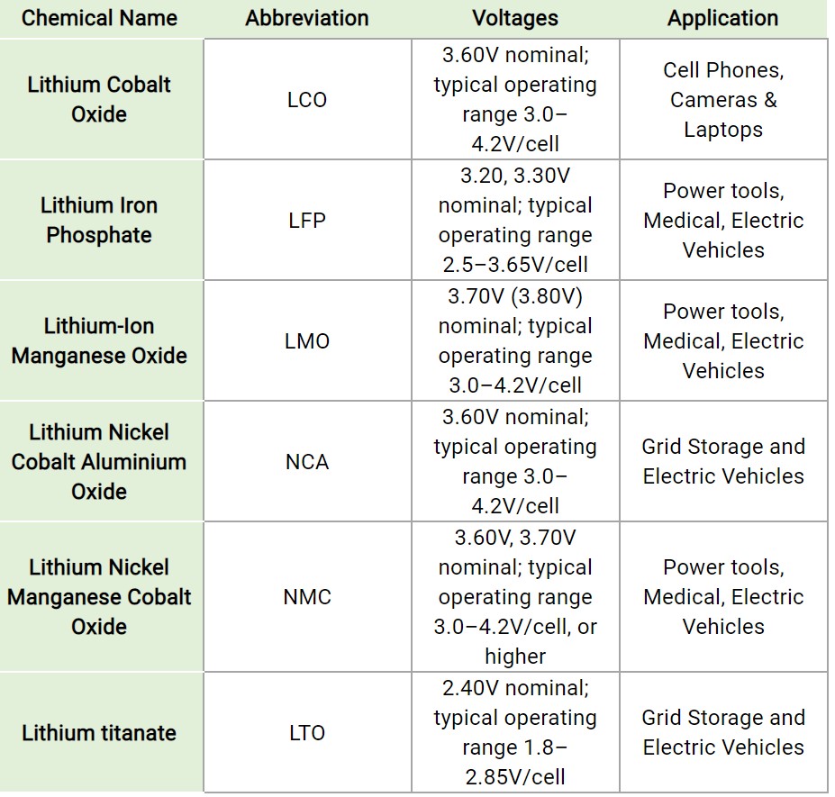 Comparison-of-Li-ion-voltages-and-applications