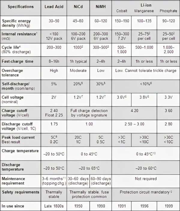 car battery type comparison