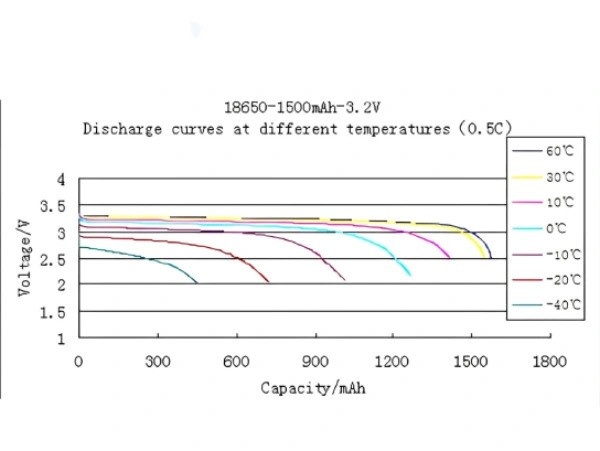 single 3.2v 1500mah 18650 lithium battery at different temperatures